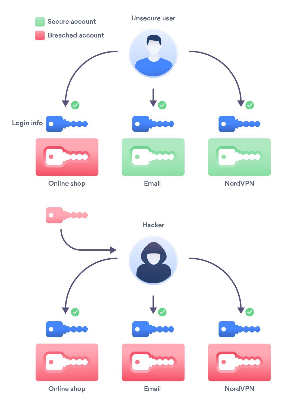 An unsecure user reuses their passwords and exposes themselves to a breach
